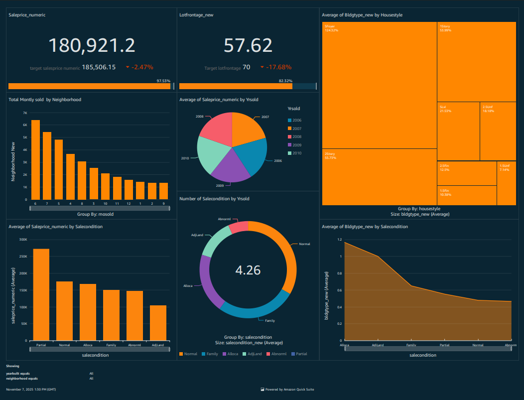 House Prediction Analytics Dashboard